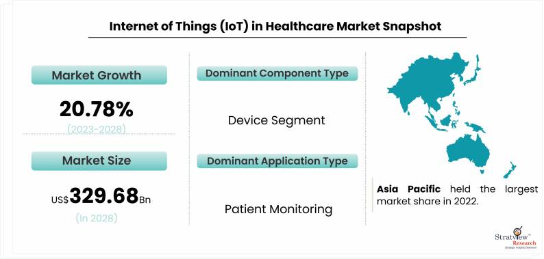 IoT in Healthcare Market Snapshot